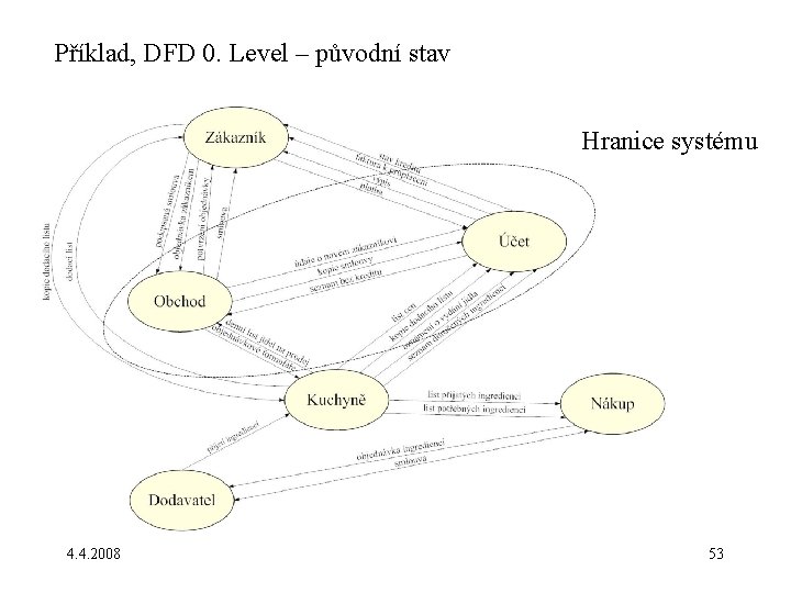 Příklad, DFD 0. Level – původní stav Hranice systému 4. 4. 2008 53 