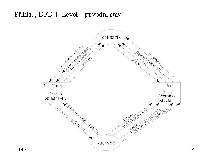 Příklad, DFD 1. Level – původní stav 4. 4. 2008 54 