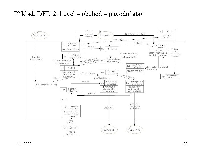 Příklad, DFD 2. Level – obchod – původní stav 4. 4. 2008 55 