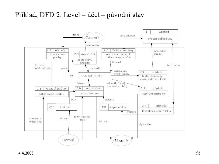 Příklad, DFD 2. Level – účet – původní stav 4. 4. 2008 56 