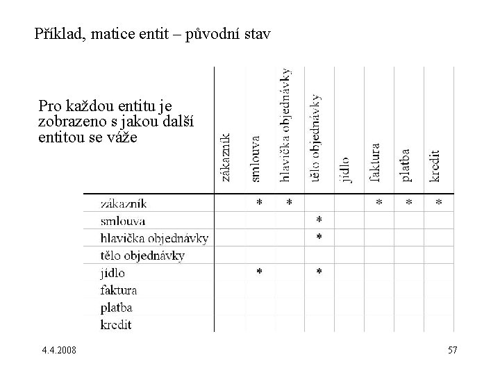 Příklad, matice entit – původní stav Pro každou entitu je zobrazeno s jakou další