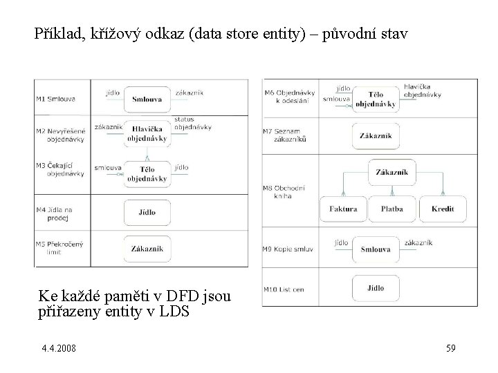 Příklad, křížový odkaz (data store entity) – původní stav Ke každé paměti v DFD