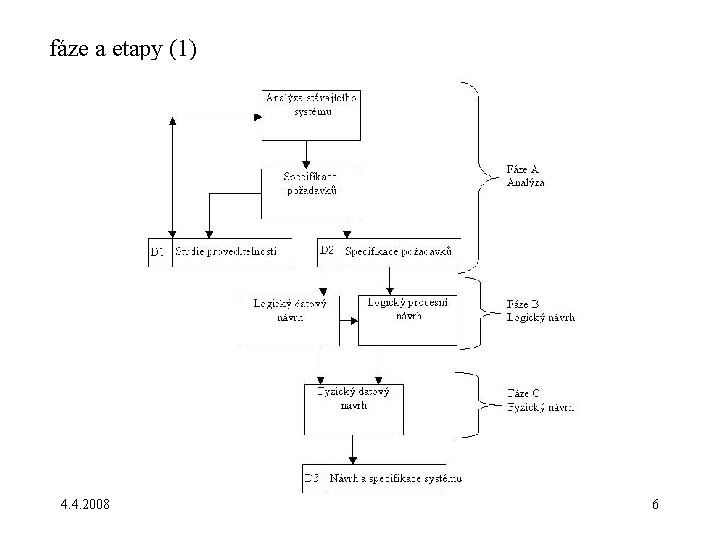 fáze a etapy (1) 4. 4. 2008 6 