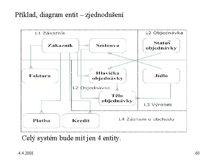 Příklad, diagram entit – zjednodušení Celý systém bude mít jen 4 entity. 4. 4.