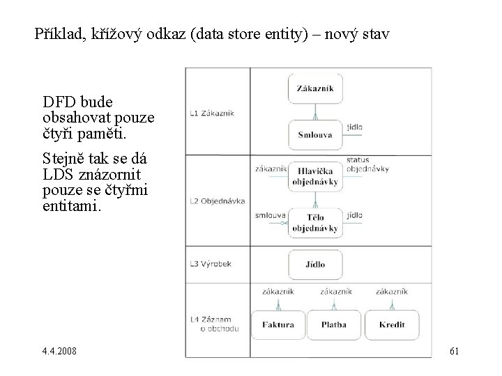 Příklad, křížový odkaz (data store entity) – nový stav DFD bude obsahovat pouze čtyři