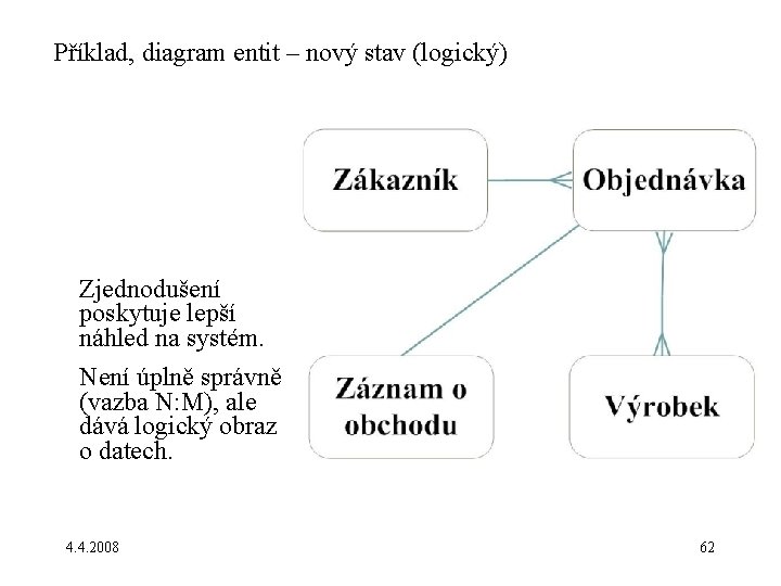 Příklad, diagram entit – nový stav (logický) Zjednodušení poskytuje lepší náhled na systém. Není