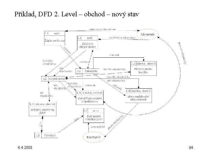 Příklad, DFD 2. Level – obchod – nový stav 4. 4. 2008 64 