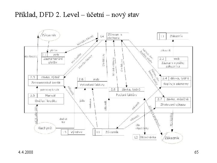 Příklad, DFD 2. Level – účetní – nový stav 4. 4. 2008 65 