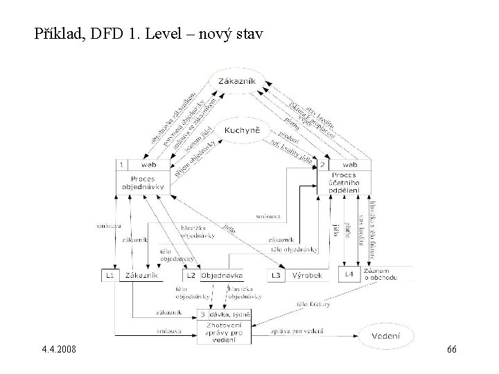Příklad, DFD 1. Level – nový stav 4. 4. 2008 66 