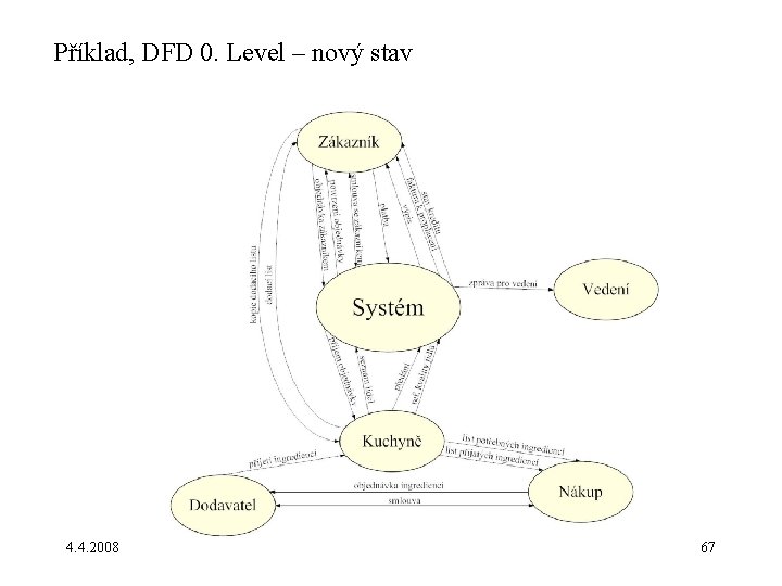 Příklad, DFD 0. Level – nový stav 4. 4. 2008 67 