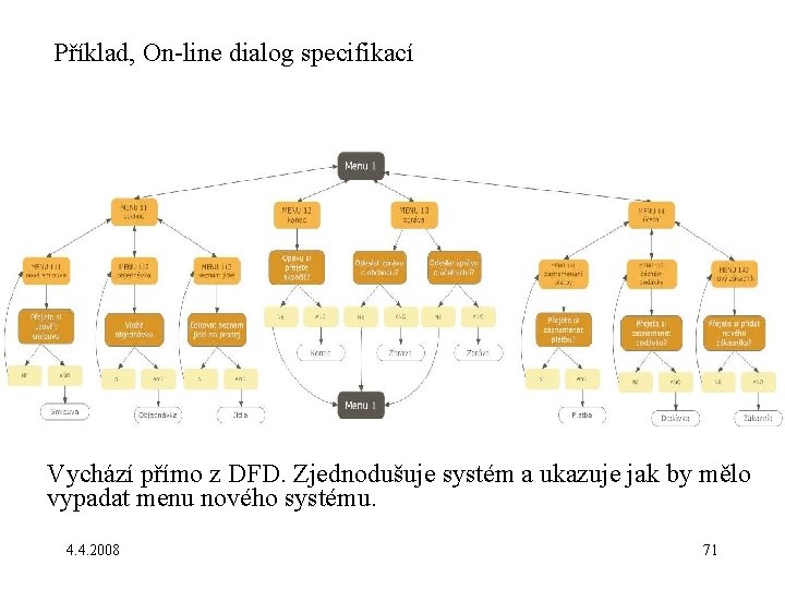 Příklad, On-line dialog specifikací Vychází přímo z DFD. Zjednodušuje systém a ukazuje jak by