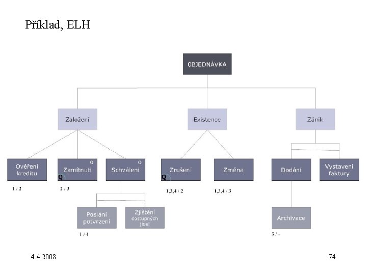 Příklad, ELH 4. 4. 2008 74 