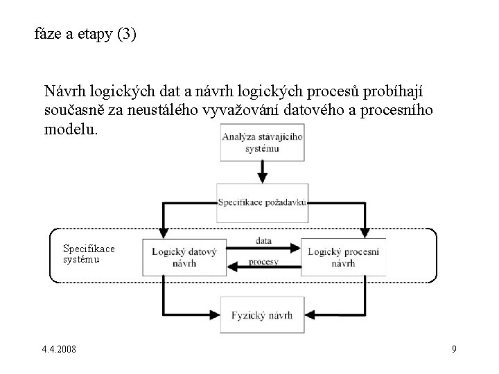 fáze a etapy (3) Návrh logických dat a návrh logických procesů probíhají současně za