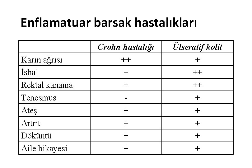 Enflamatuar barsak hastalıkları Karın ağrısı İshal Rektal kanama Tenesmus Ateş Artrit Döküntü Aile hikayesi