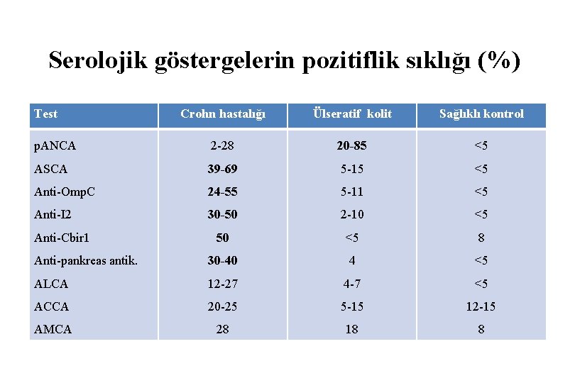 Serolojik göstergelerin pozitiflik sıklığı (%) Test Crohn hastalığı Ülseratif kolit Sağlıklı kontrol p. ANCA