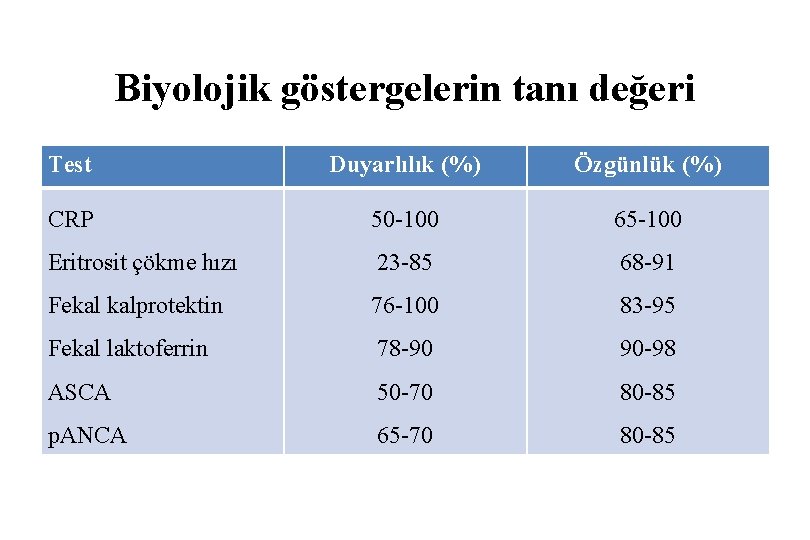 Biyolojik göstergelerin tanı değeri Test Duyarlılık (%) Özgünlük (%) CRP 50 -100 65 -100