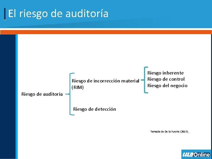 El riesgo de auditoría Riesgo de incorrección material (RIM) Riesgo inherente Riesgo de control