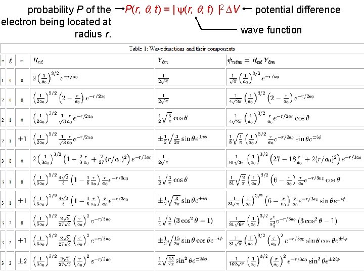 probability P of the electron being located at radius r. P(r, , t) = probability P of the electron being located at radius r. P(r, , t) =