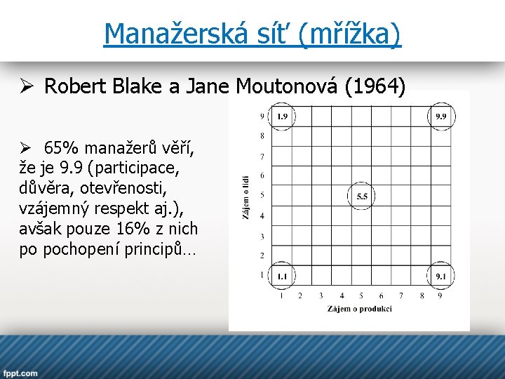 Manažerská síť (mřížka) Ø Robert Blake a Jane Moutonová (1964) Ø 65% manažerů věří,