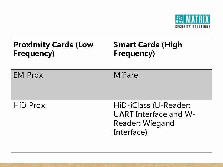 Proximity Cards (Low Frequency) Smart Cards (High Frequency) EM Prox Mi. Fare Hi. D