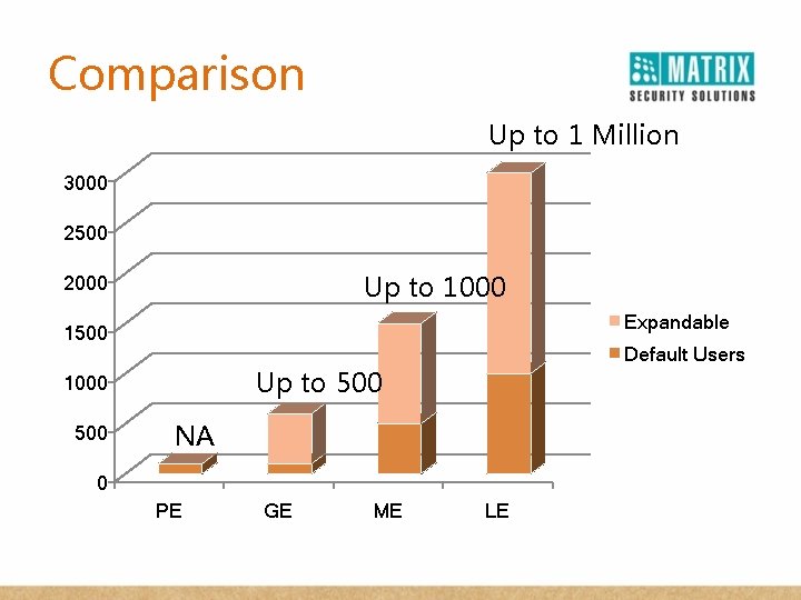 Comparison Up to 1 Million 3000 2500 Up to 1000 2000 Expandable 1500 Up
