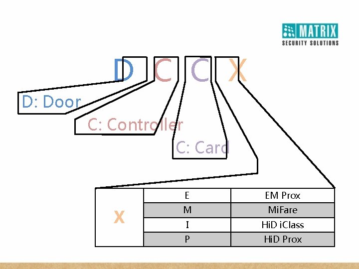 D C C X D: Door C: Controller C: Card X E EM Prox