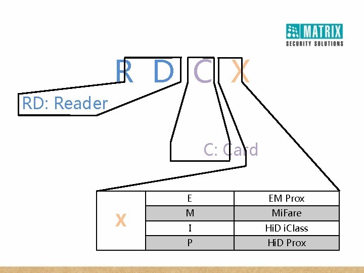 R D C X RD: Reader C: Card X E EM Prox M Mi.