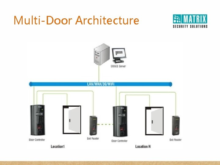 Multi-Door Architecture 