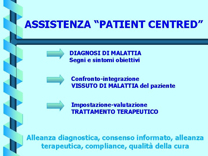 ASSISTENZA “PATIENT CENTRED” DIAGNOSI DI MALATTIA Segni e sintomi obiettivi Confronto-integrazione VISSUTO DI MALATTIA