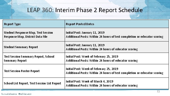 LEAP 360: Interim Phase 2 Report Schedule Report Type Report Posted Dates Student Response