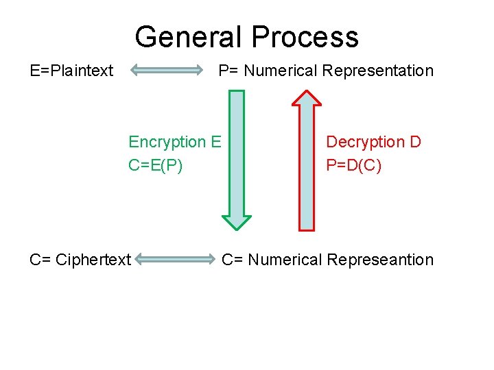 General Process EPlaintext P Numerical Representation Encryption E