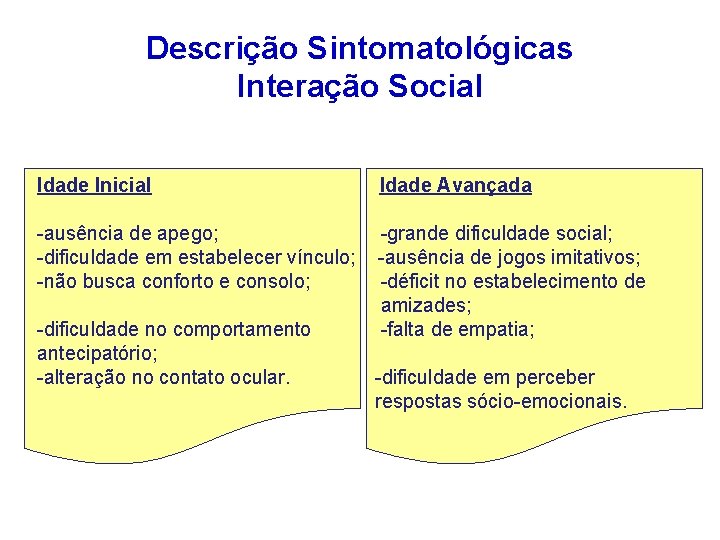 Descrição Sintomatológicas Interação Social Idade Inicial Idade Avançada -ausência de apego; -dificuldade em estabelecer