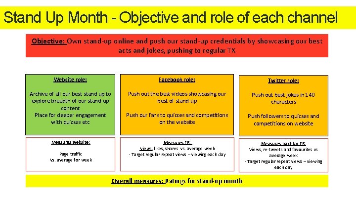 Stand Up Month - Objective and role of each channel Objective: Own stand-up online