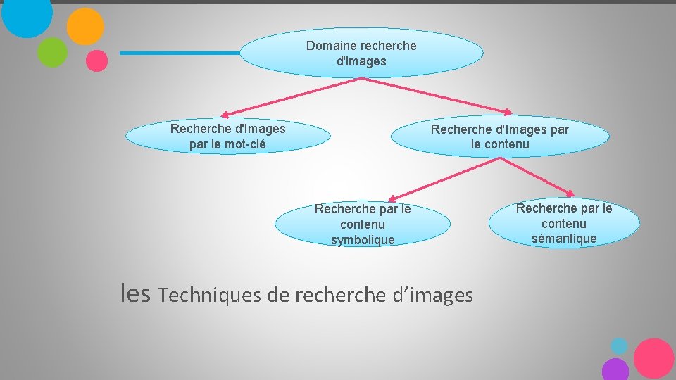 Domaine recherche d'images Recherche d'Images par le mot-clé Recherche d'Images par le contenu Recherche