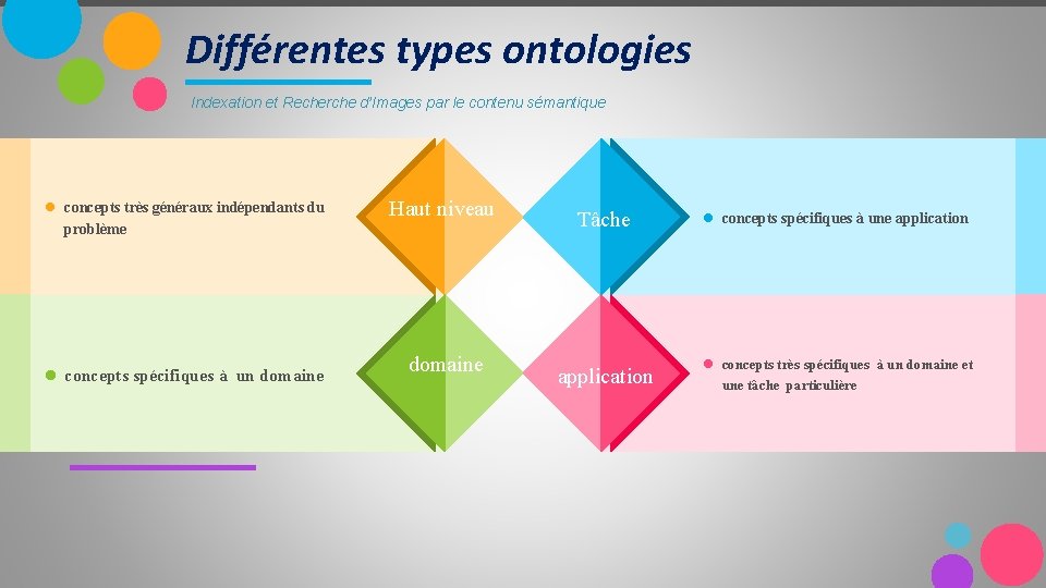 Différentes types ontologies Indexation et Recherche d’Images par le contenu sémantique l concepts très