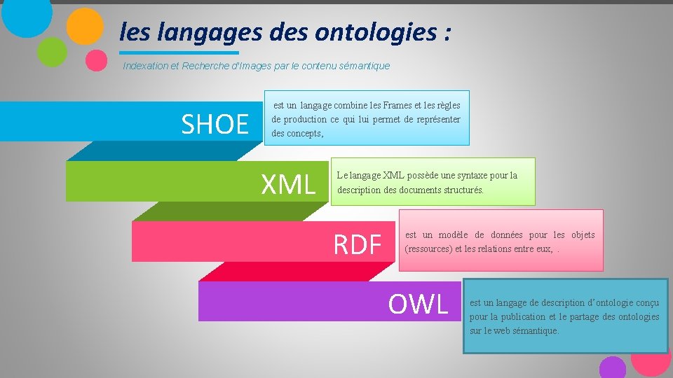 les langages des ontologies : Indexation et Recherche d’Images par le contenu sémantique SHOE