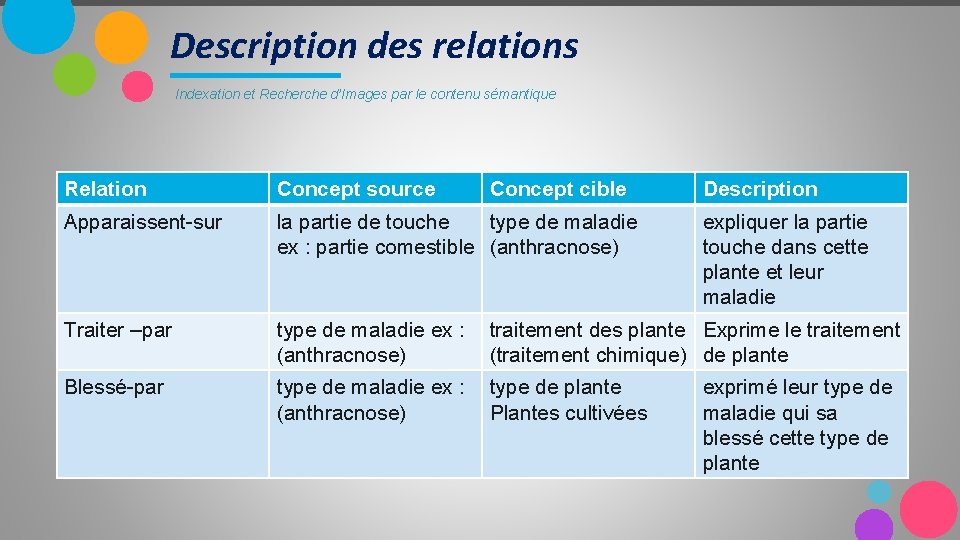 Description des relations Indexation et Recherche d’Images par le contenu sémantique Relation Concept source