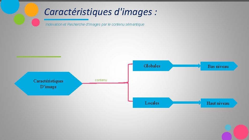 Caractéristiques d'images : Indexation et Recherche d’Images par le contenu sémantique Globales Bas niveau