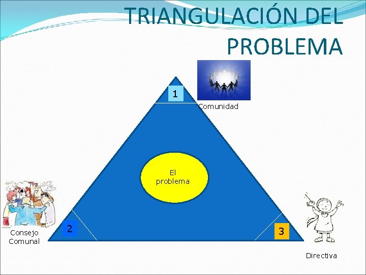 TRIANGULACIÓN DEL PROBLEMA 1 Comunidad El problema Consejo Comunal 2 3 Directiva 