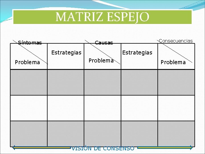 MATRIZ ESPEJO Síntomas Estrategias Problema Consecuencias Causas Estrategias Problema VISIÓN DE CONSENSO Problema 