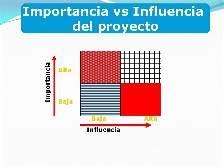 Importancia vs Influencia del proyecto Alta Baja Influencia Alta 