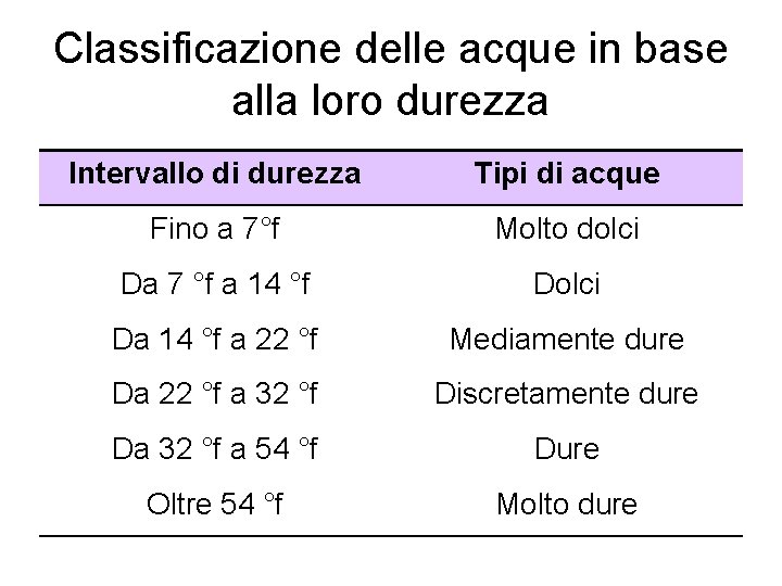 Classificazione delle acque in base alla loro durezza Intervallo di durezza Tipi di acque Classificazione delle acque in base alla loro durezza Intervallo di durezza Tipi di acque
