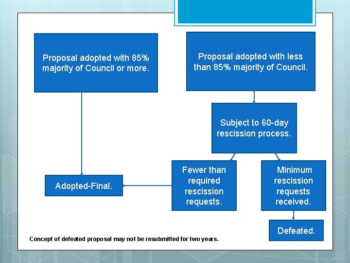 Proposal adopted with 85% majority of Council or more. Proposal adopted with less than Proposal adopted with 85% majority of Council or more. Proposal adopted with less than