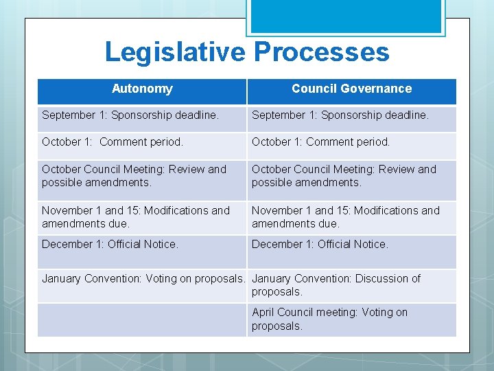 Legislative Processes Autonomy Council Governance September 1: Sponsorship deadline. October 1: Comment period. October Legislative Processes Autonomy Council Governance September 1: Sponsorship deadline. October 1: Comment period. October