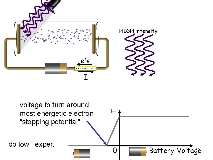 HIGH intensity e’s voltage to turn around most energetic electron “stopping potential” do low