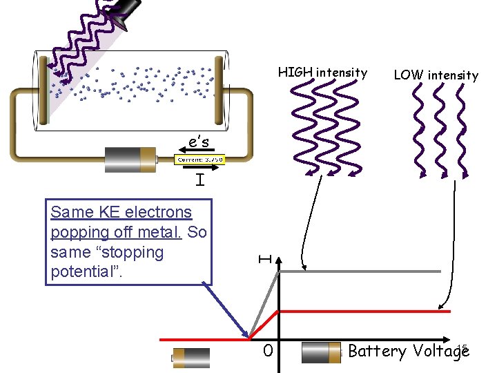 HIGH intensity LOW intensity e’s Same KE electrons popping off metal. So same “stopping