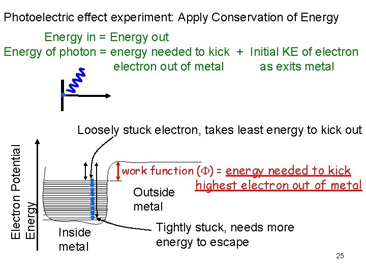 Photoelectric effect experiment: Apply Conservation of Energy in = Energy out Energy of photon