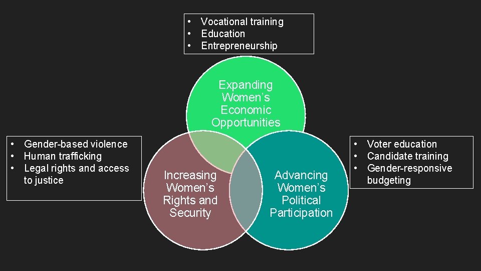  • Vocational training • Education • Entrepreneurship Expanding Women’s Economic Opportunities • Gender-based