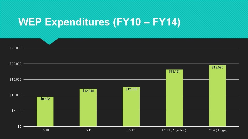WEP Expenditures (FY 10 – FY 14) $25, 000 $20, 000 $19, 526 $18,