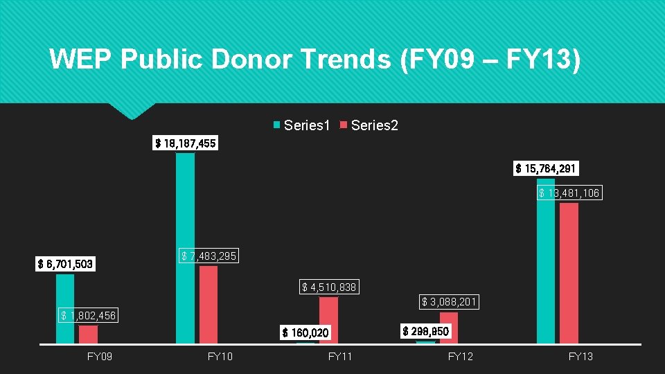 WEP Public Donor Trends (FY 09 – FY 13) Series 1 Series 2 $